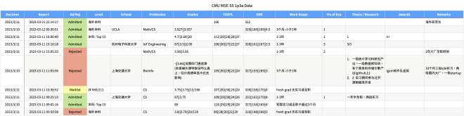 一畝三分地 MSE-SS 錄取資料