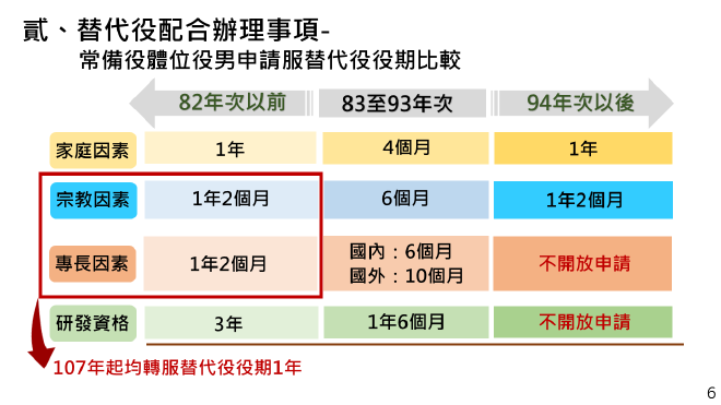 替代役改制